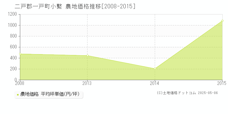 二戸郡一戸町小繋の農地価格推移グラフ 