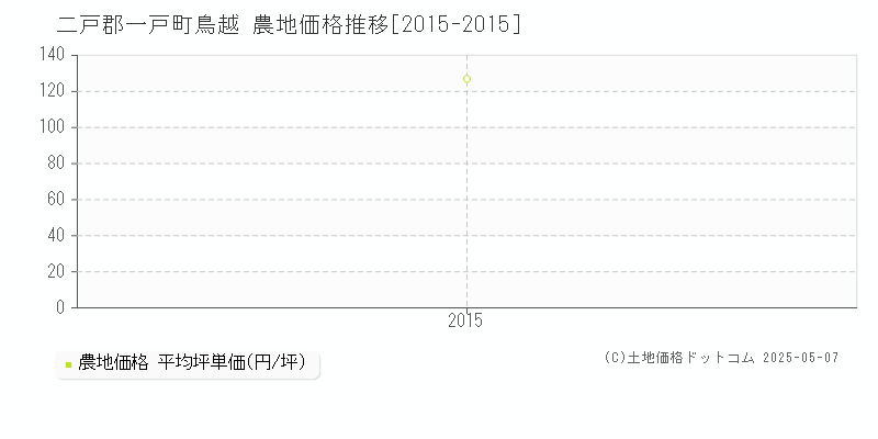 鳥越(二戸郡一戸町)の農地価格推移グラフ(坪単価)[2015-2015年]