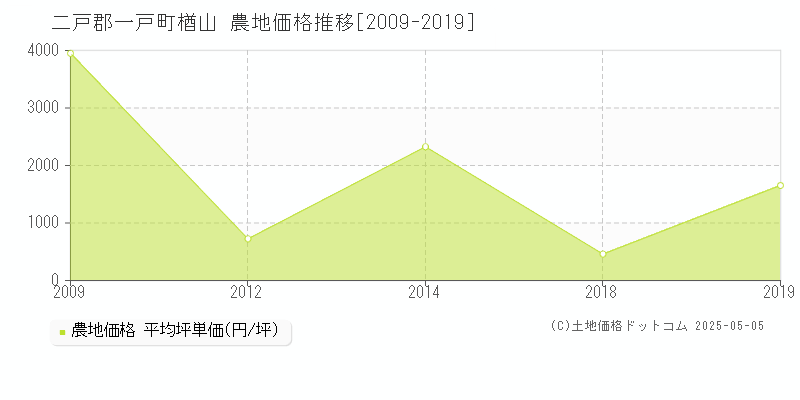 楢山(二戸郡一戸町)の農地価格推移グラフ(坪単価)[2009-2019年]
