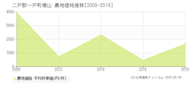 二戸郡一戸町楢山の農地価格推移グラフ 