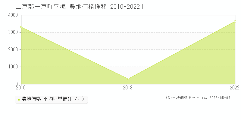 二戸郡一戸町平糠の農地価格推移グラフ 