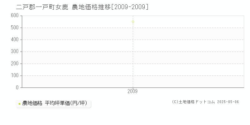 女鹿(二戸郡一戸町)の農地価格推移グラフ(坪単価)[2009-2009年]