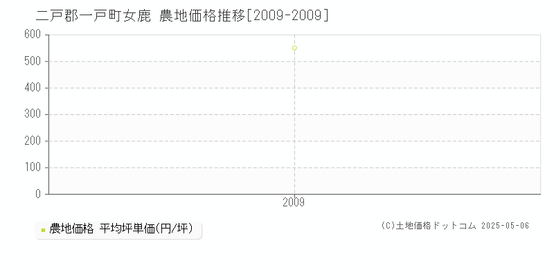 二戸郡一戸町女鹿の農地価格推移グラフ 