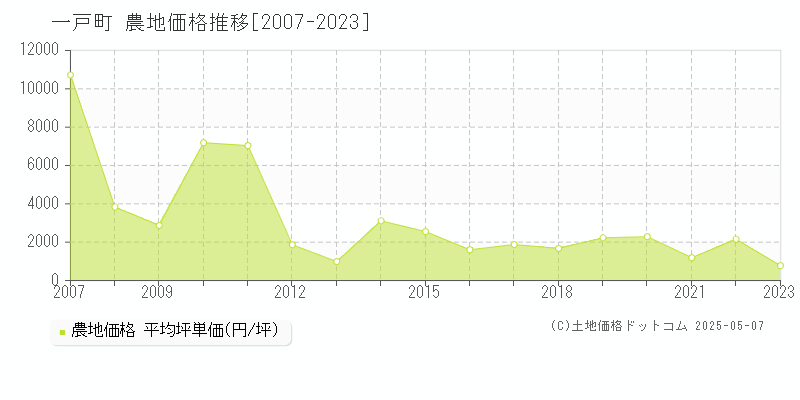 一戸町(岩手県)の農地価格推移グラフ(坪単価)[2007-2023年]