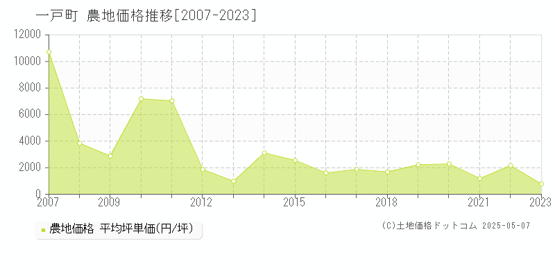 二戸郡一戸町の農地価格推移グラフ 