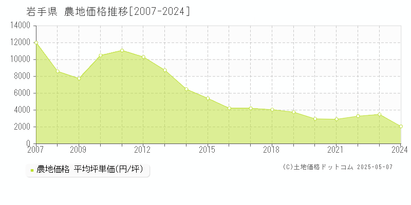 岩手県の農地価格推移グラフ(坪単価)[2007-2024年]