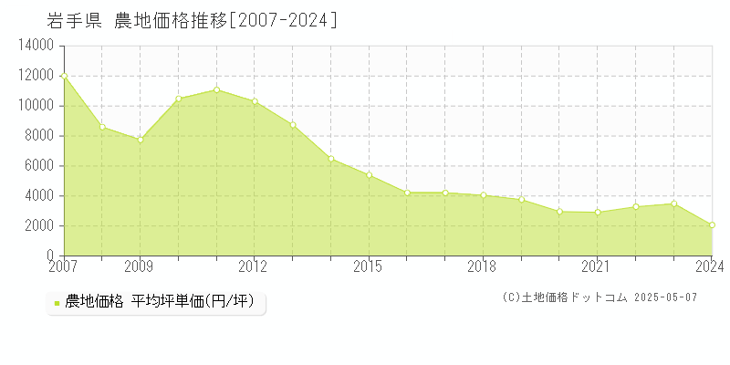 岩手県の農地取引事例推移グラフ 