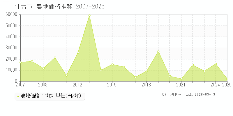 宮城県仙台市の農地価格推移グラフ(坪単価)[2007-2025年]