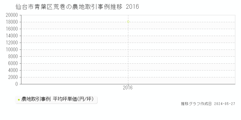 仙台市青葉区荒巻の農地価格推移グラフ 