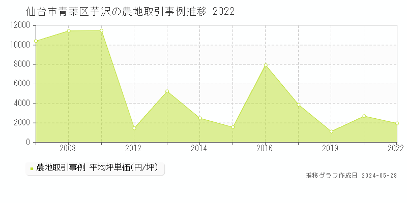仙台市青葉区芋沢の農地価格推移グラフ 