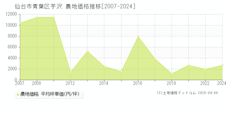 仙台市青葉区芋沢の農地価格推移グラフ 