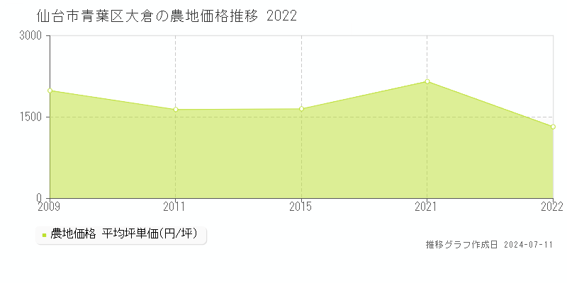 仙台市青葉区大倉の農地取引事例推移グラフ 