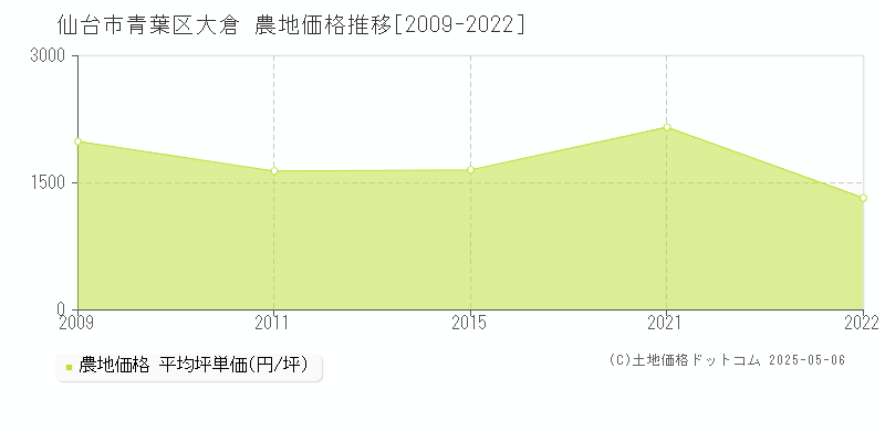 大倉(仙台市青葉区)の農地価格推移グラフ(坪単価)[2009-2022年]