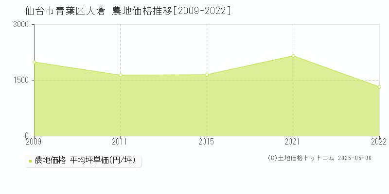 仙台市青葉区大倉の農地価格推移グラフ 