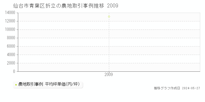 仙台市青葉区折立の農地価格推移グラフ 