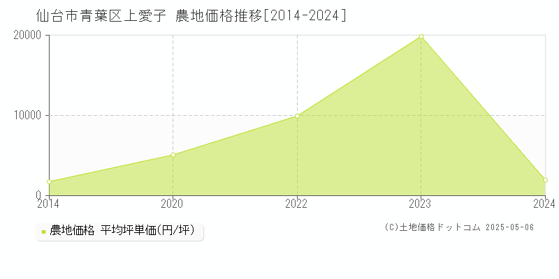 上愛子(仙台市青葉区)の農地価格推移グラフ(坪単価)[2014-2024年]