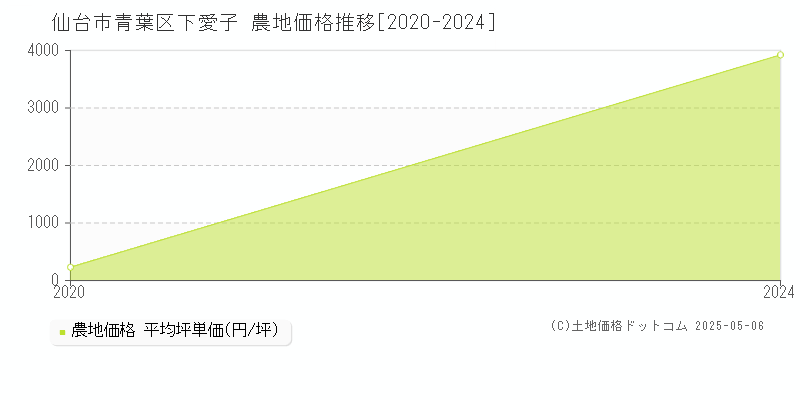 仙台市青葉区下愛子の農地価格推移グラフ 