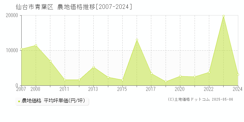 仙台市青葉区(宮城県)の農地価格推移グラフ(坪単価)[2007-2024年]