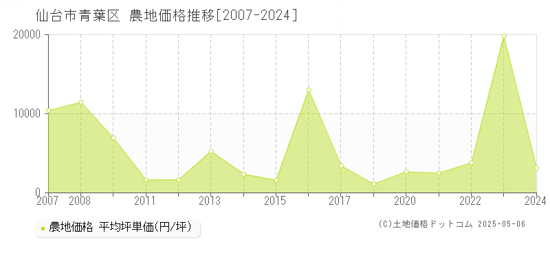 仙台市青葉区の農地価格推移グラフ 