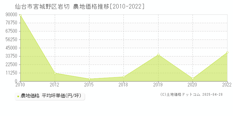 仙台市宮城野区岩切の農地価格推移グラフ 