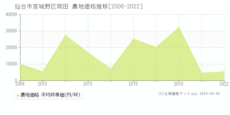 岡田(仙台市宮城野区)の農地価格推移グラフ(坪単価)[2008-2022年]