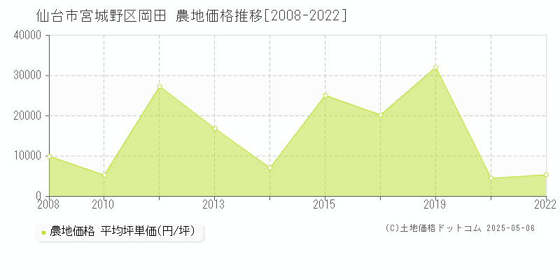 仙台市宮城野区岡田の農地価格推移グラフ 