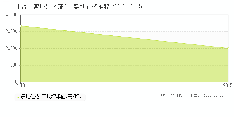 蒲生(仙台市宮城野区)の農地価格推移グラフ(坪単価)[2010-2015年]