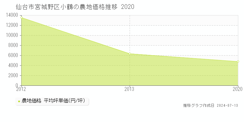 仙台市宮城野区小鶴の農地価格推移グラフ 