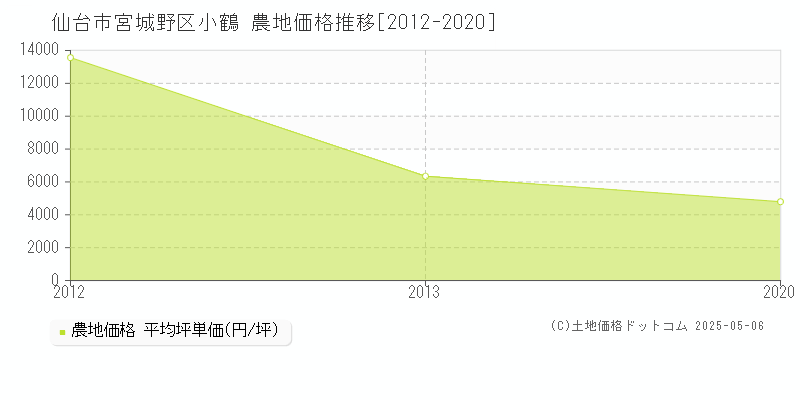 小鶴(仙台市宮城野区)の農地価格推移グラフ(坪単価)[2012-2020年]