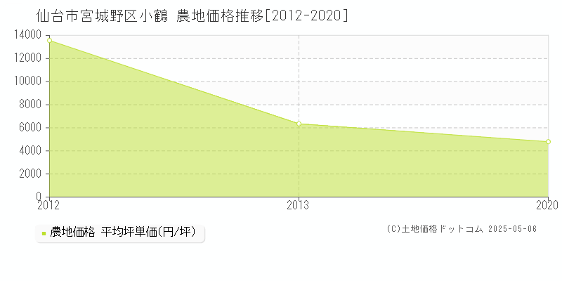 仙台市宮城野区小鶴の農地価格推移グラフ 