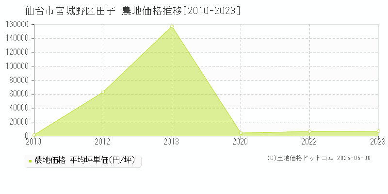 田子(仙台市宮城野区)の農地価格推移グラフ(坪単価)[2010-2023年]