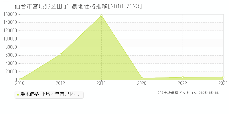 仙台市宮城野区田子の農地価格推移グラフ 