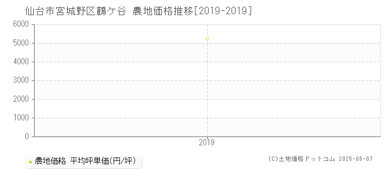 鶴ケ谷(仙台市宮城野区)の農地価格推移グラフ(坪単価)[2019-2019年]