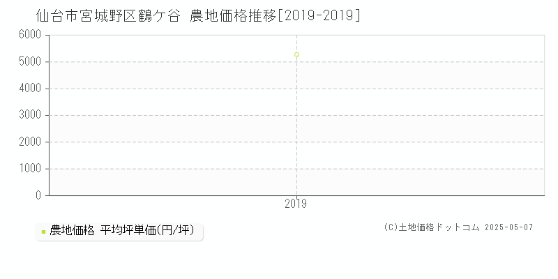 仙台市宮城野区鶴ケ谷の農地価格推移グラフ 