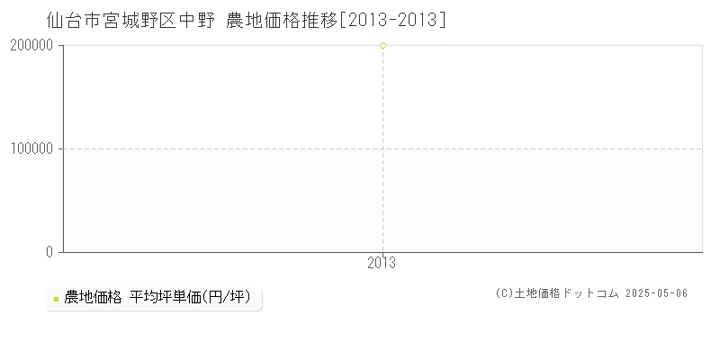 仙台市宮城野区中野の農地価格推移グラフ 