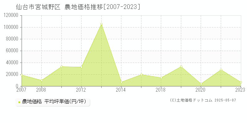 仙台市宮城野区(宮城県)の農地価格推移グラフ(坪単価)[2007-2023年]