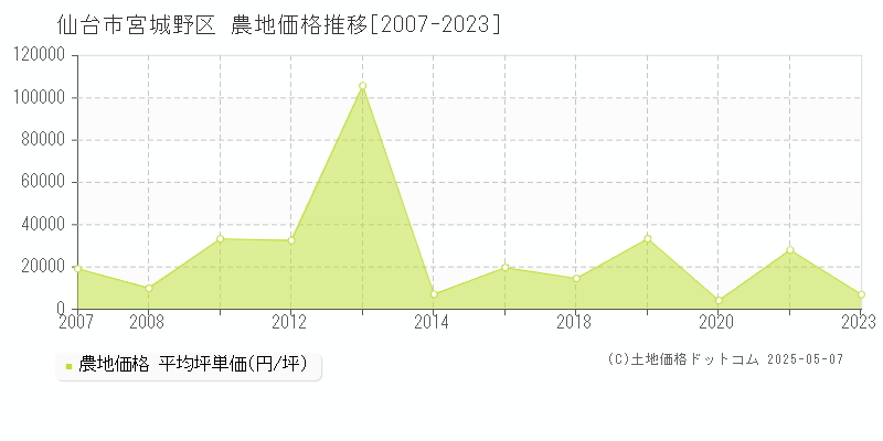 仙台市宮城野区全域の農地価格推移グラフ 