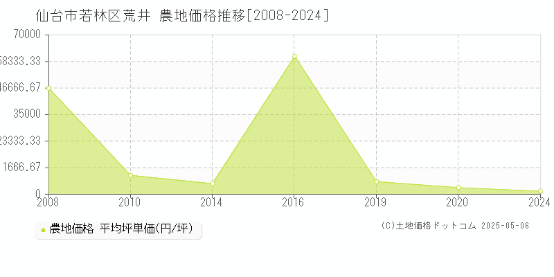 荒井(仙台市若林区)の農地価格推移グラフ(坪単価)[2008-2024年]