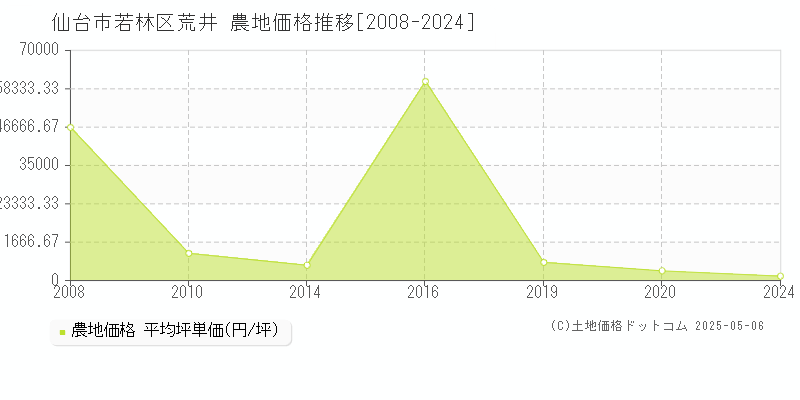 仙台市若林区荒井の農地価格推移グラフ 