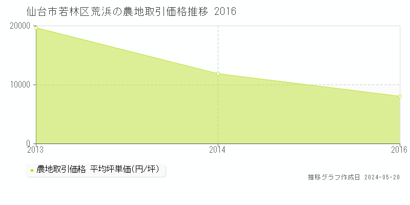 仙台市若林区荒浜の農地価格推移グラフ 