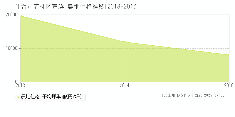 仙台市若林区荒浜の農地価格推移グラフ 