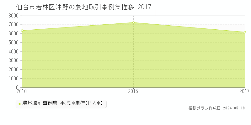 仙台市若林区沖野の農地価格推移グラフ 