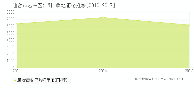 沖野(仙台市若林区)の農地価格推移グラフ(坪単価)[2010-2017年]
