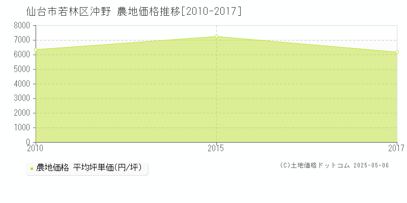 仙台市若林区沖野の農地価格推移グラフ 