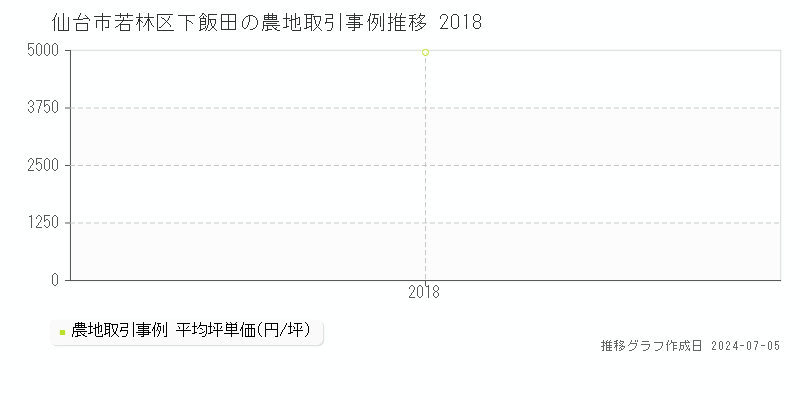 仙台市若林区下飯田の農地価格推移グラフ 