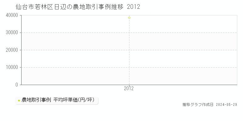 仙台市若林区日辺の農地価格推移グラフ 