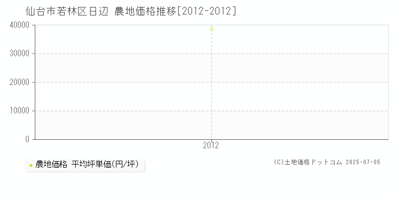 仙台市若林区日辺の農地価格推移グラフ 