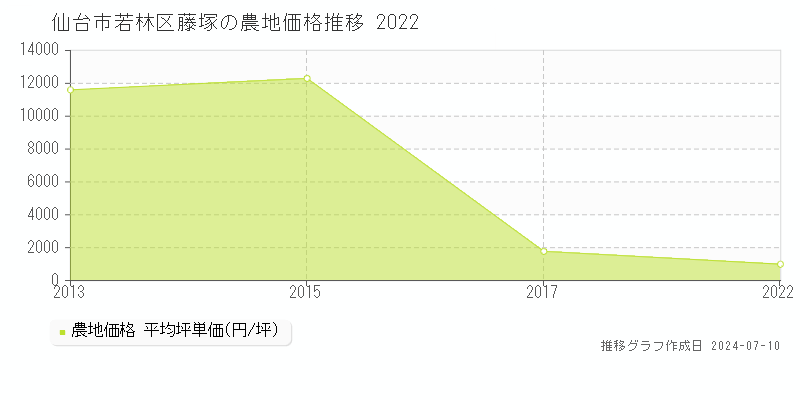 仙台市若林区藤塚の農地価格推移グラフ 