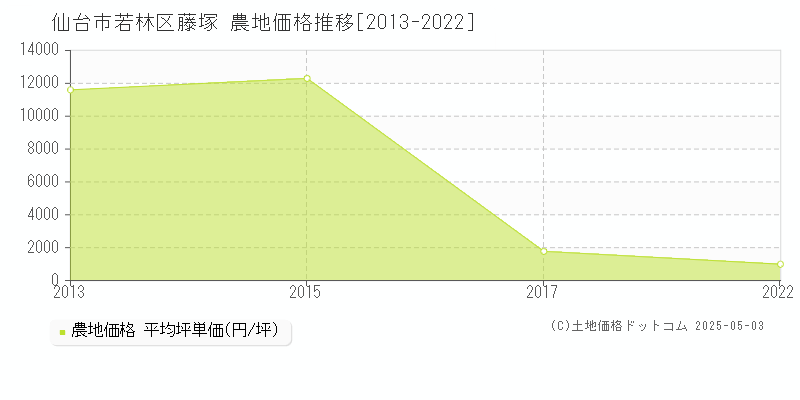 仙台市若林区藤塚の農地価格推移グラフ 