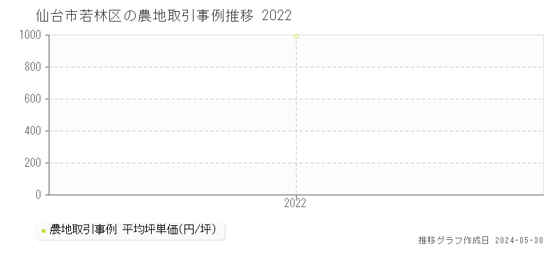 仙台市若林区の農地取引事例推移グラフ 